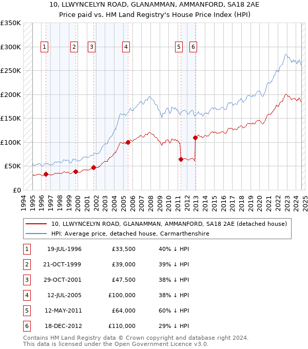 10, LLWYNCELYN ROAD, GLANAMMAN, AMMANFORD, SA18 2AE: Price paid vs HM Land Registry's House Price Index