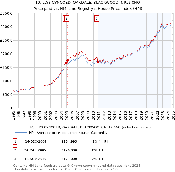 10, LLYS CYNCOED, OAKDALE, BLACKWOOD, NP12 0NQ: Price paid vs HM Land Registry's House Price Index