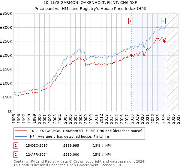 10, LLYS GARMON, OAKENHOLT, FLINT, CH6 5XF: Price paid vs HM Land Registry's House Price Index