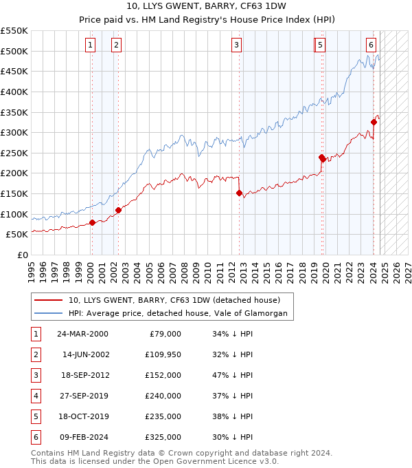 10, LLYS GWENT, BARRY, CF63 1DW: Price paid vs HM Land Registry's House Price Index