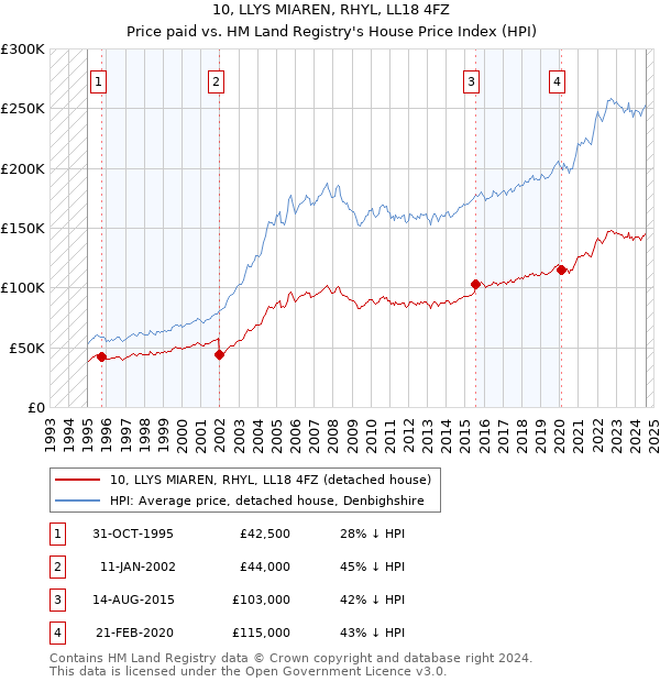 10, LLYS MIAREN, RHYL, LL18 4FZ: Price paid vs HM Land Registry's House Price Index