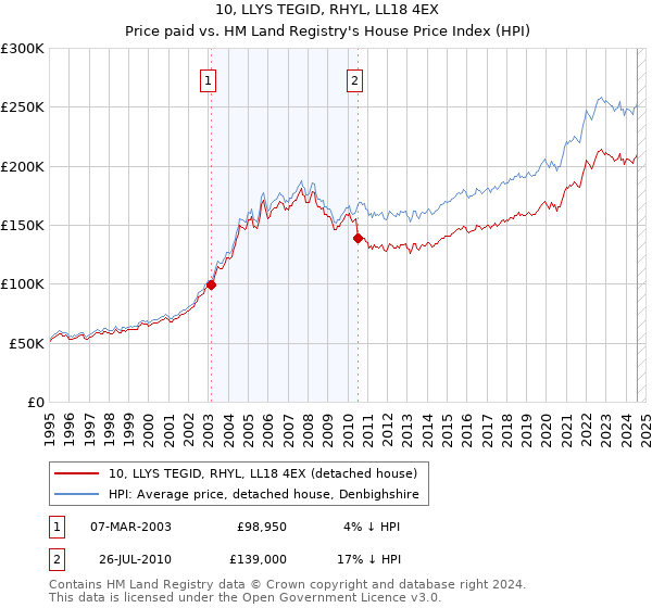 10, LLYS TEGID, RHYL, LL18 4EX: Price paid vs HM Land Registry's House Price Index