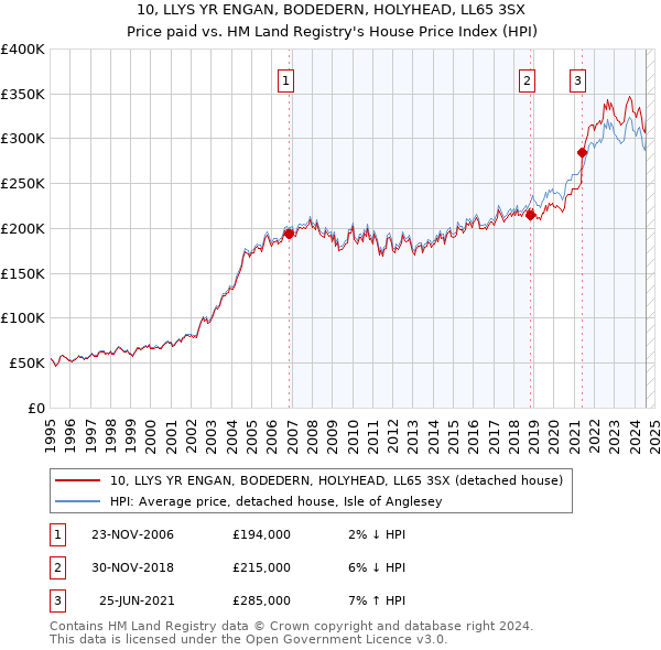 10, LLYS YR ENGAN, BODEDERN, HOLYHEAD, LL65 3SX: Price paid vs HM Land Registry's House Price Index