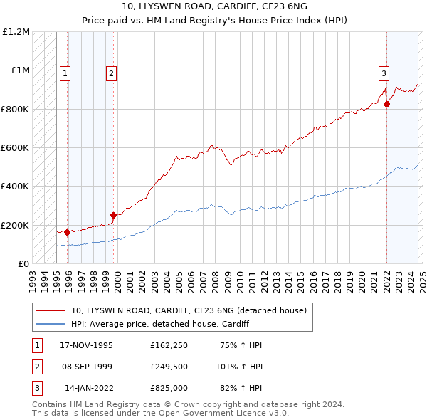 10, LLYSWEN ROAD, CARDIFF, CF23 6NG: Price paid vs HM Land Registry's House Price Index