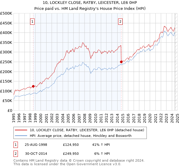 10, LOCKLEY CLOSE, RATBY, LEICESTER, LE6 0HP: Price paid vs HM Land Registry's House Price Index