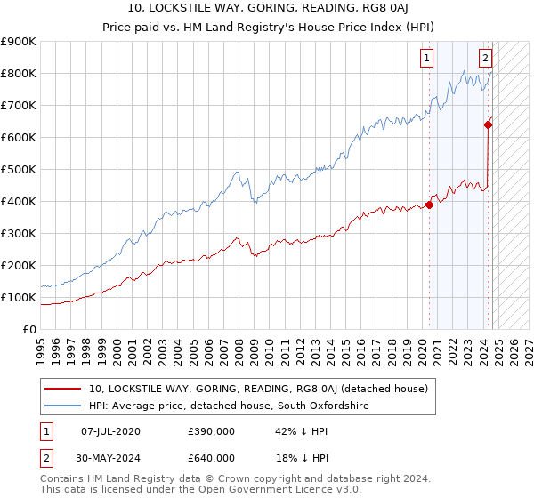 10, LOCKSTILE WAY, GORING, READING, RG8 0AJ: Price paid vs HM Land Registry's House Price Index