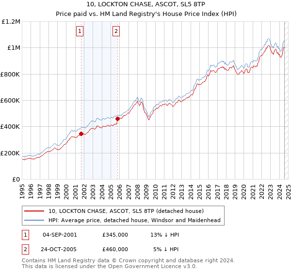 10, LOCKTON CHASE, ASCOT, SL5 8TP: Price paid vs HM Land Registry's House Price Index