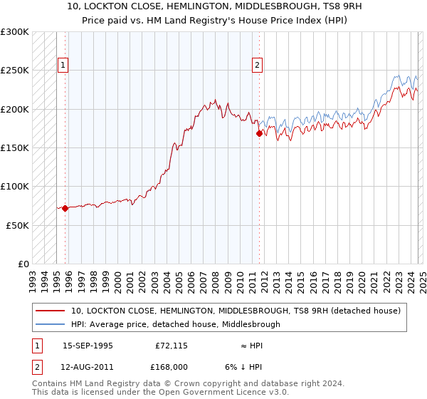 10, LOCKTON CLOSE, HEMLINGTON, MIDDLESBROUGH, TS8 9RH: Price paid vs HM Land Registry's House Price Index