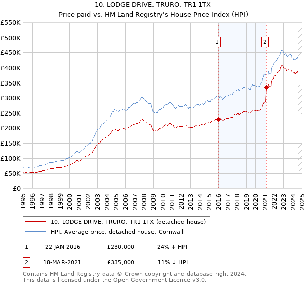 10, LODGE DRIVE, TRURO, TR1 1TX: Price paid vs HM Land Registry's House Price Index