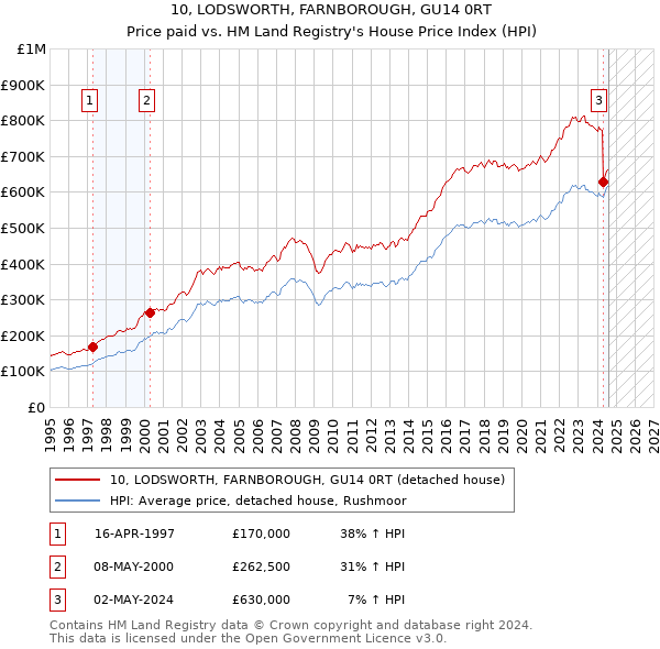 10, LODSWORTH, FARNBOROUGH, GU14 0RT: Price paid vs HM Land Registry's House Price Index