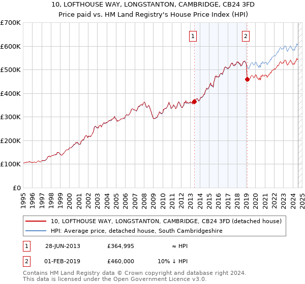 10, LOFTHOUSE WAY, LONGSTANTON, CAMBRIDGE, CB24 3FD: Price paid vs HM Land Registry's House Price Index