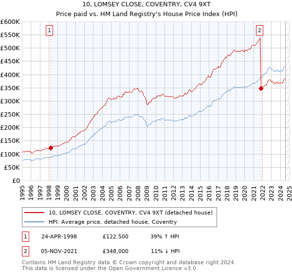 10, LOMSEY CLOSE, COVENTRY, CV4 9XT: Price paid vs HM Land Registry's House Price Index