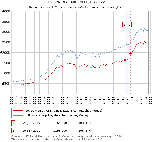 10, LON DEG, ABERGELE, LL22 8PZ: Price paid vs HM Land Registry's House Price Index