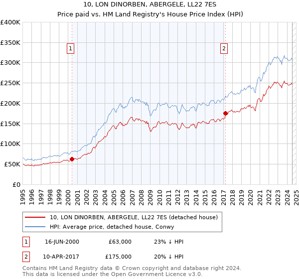 10, LON DINORBEN, ABERGELE, LL22 7ES: Price paid vs HM Land Registry's House Price Index