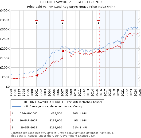 10, LON FFAWYDD, ABERGELE, LL22 7DU: Price paid vs HM Land Registry's House Price Index