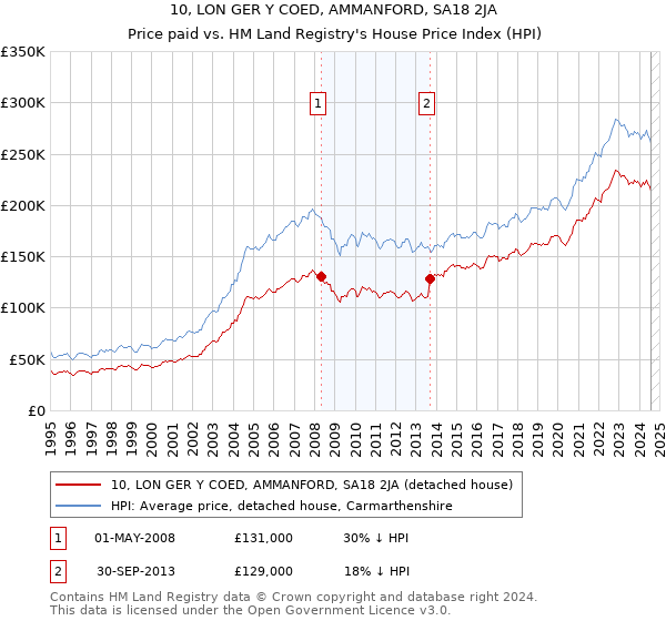 10, LON GER Y COED, AMMANFORD, SA18 2JA: Price paid vs HM Land Registry's House Price Index