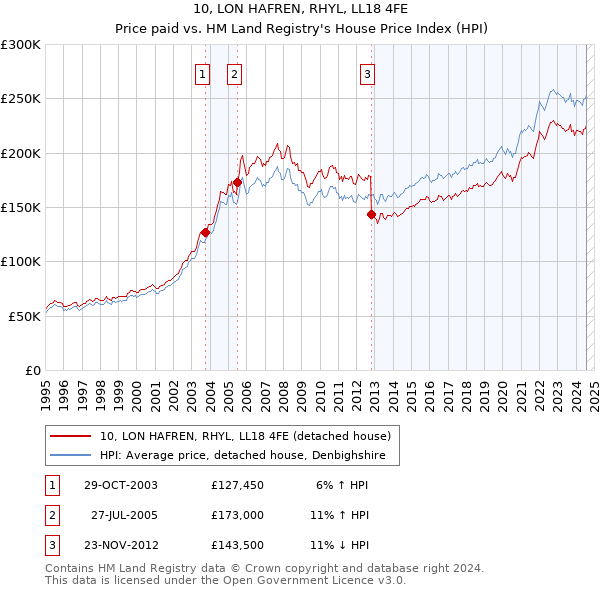 10, LON HAFREN, RHYL, LL18 4FE: Price paid vs HM Land Registry's House Price Index