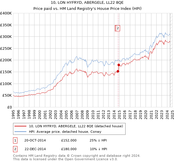 10, LON HYFRYD, ABERGELE, LL22 8QE: Price paid vs HM Land Registry's House Price Index