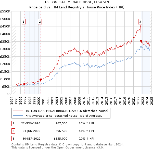 10, LON ISAF, MENAI BRIDGE, LL59 5LN: Price paid vs HM Land Registry's House Price Index