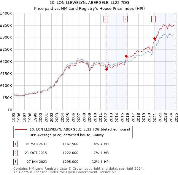 10, LON LLEWELYN, ABERGELE, LL22 7DG: Price paid vs HM Land Registry's House Price Index