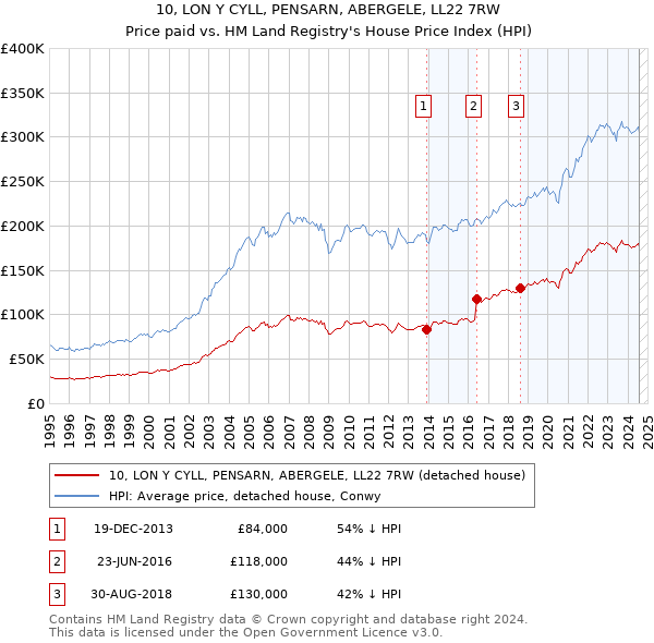 10, LON Y CYLL, PENSARN, ABERGELE, LL22 7RW: Price paid vs HM Land Registry's House Price Index