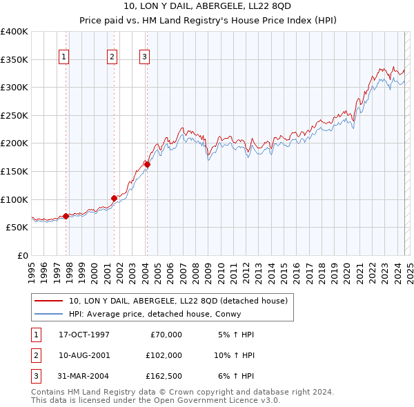 10, LON Y DAIL, ABERGELE, LL22 8QD: Price paid vs HM Land Registry's House Price Index