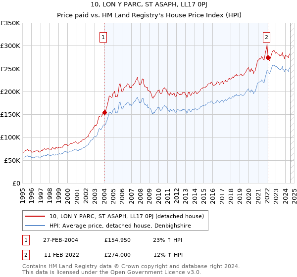 10, LON Y PARC, ST ASAPH, LL17 0PJ: Price paid vs HM Land Registry's House Price Index