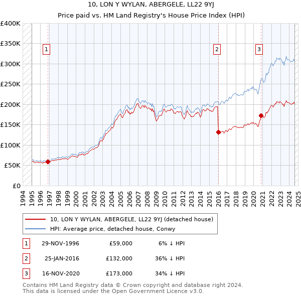 10, LON Y WYLAN, ABERGELE, LL22 9YJ: Price paid vs HM Land Registry's House Price Index