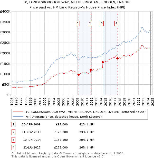 10, LONDESBOROUGH WAY, METHERINGHAM, LINCOLN, LN4 3HL: Price paid vs HM Land Registry's House Price Index