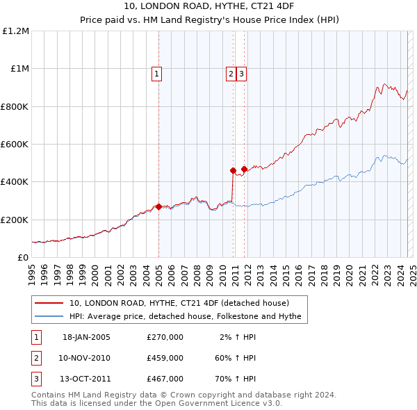 10, LONDON ROAD, HYTHE, CT21 4DF: Price paid vs HM Land Registry's House Price Index