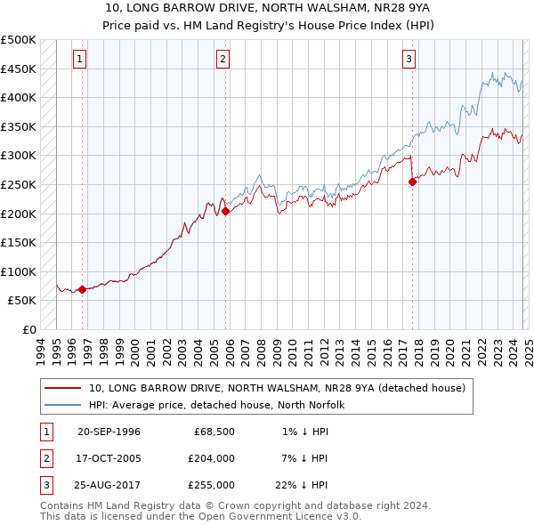 10, LONG BARROW DRIVE, NORTH WALSHAM, NR28 9YA: Price paid vs HM Land Registry's House Price Index