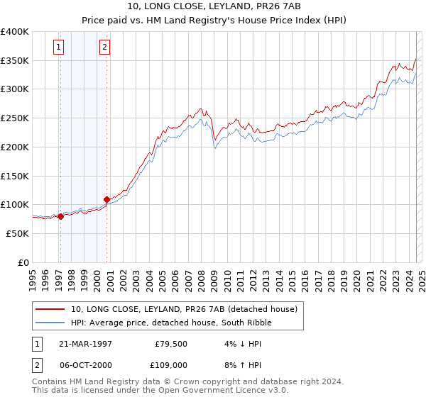 10, LONG CLOSE, LEYLAND, PR26 7AB: Price paid vs HM Land Registry's House Price Index