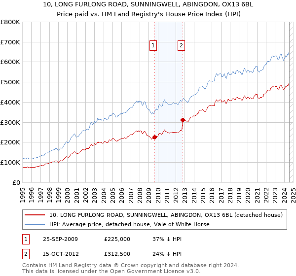 10, LONG FURLONG ROAD, SUNNINGWELL, ABINGDON, OX13 6BL: Price paid vs HM Land Registry's House Price Index