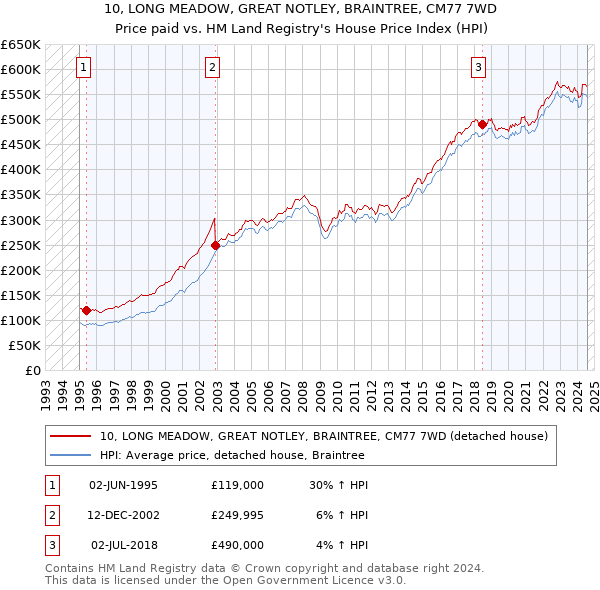 10, LONG MEADOW, GREAT NOTLEY, BRAINTREE, CM77 7WD: Price paid vs HM Land Registry's House Price Index