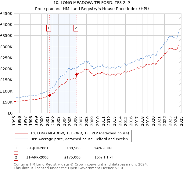 10, LONG MEADOW, TELFORD, TF3 2LP: Price paid vs HM Land Registry's House Price Index