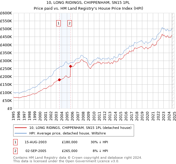 10, LONG RIDINGS, CHIPPENHAM, SN15 1PL: Price paid vs HM Land Registry's House Price Index