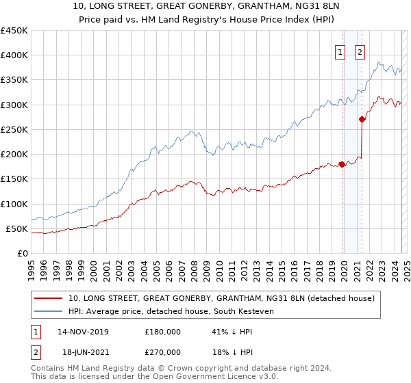 10, LONG STREET, GREAT GONERBY, GRANTHAM, NG31 8LN: Price paid vs HM Land Registry's House Price Index