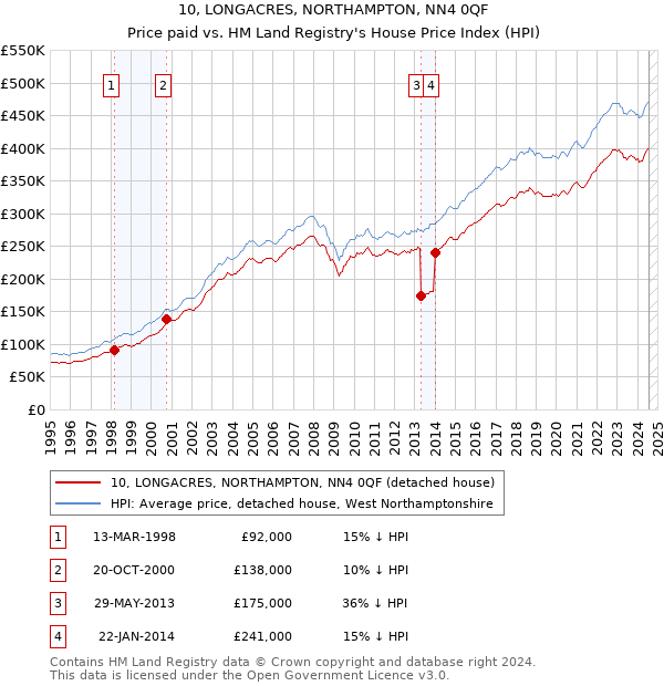 10, LONGACRES, NORTHAMPTON, NN4 0QF: Price paid vs HM Land Registry's House Price Index