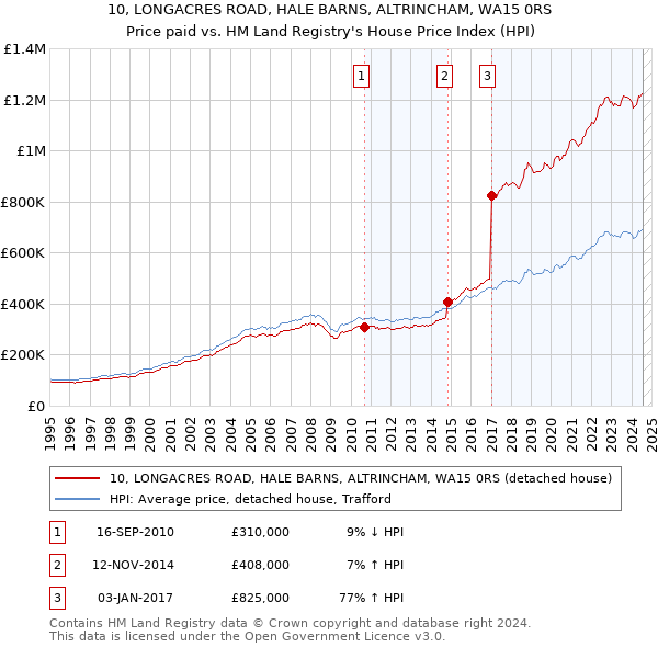 10, LONGACRES ROAD, HALE BARNS, ALTRINCHAM, WA15 0RS: Price paid vs HM Land Registry's House Price Index