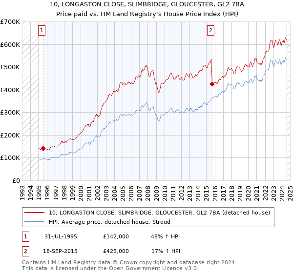 10, LONGASTON CLOSE, SLIMBRIDGE, GLOUCESTER, GL2 7BA: Price paid vs HM Land Registry's House Price Index