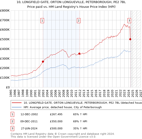 10, LONGFIELD GATE, ORTON LONGUEVILLE, PETERBOROUGH, PE2 7BL: Price paid vs HM Land Registry's House Price Index