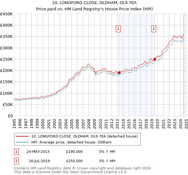 10, LONGFORD CLOSE, OLDHAM, OL9 7EA: Price paid vs HM Land Registry's House Price Index