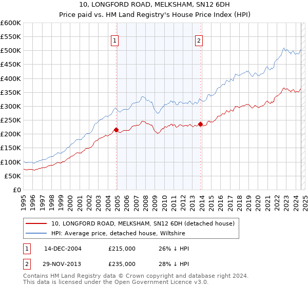 10, LONGFORD ROAD, MELKSHAM, SN12 6DH: Price paid vs HM Land Registry's House Price Index