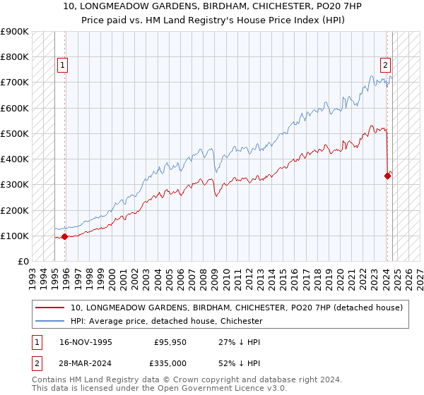 10, LONGMEADOW GARDENS, BIRDHAM, CHICHESTER, PO20 7HP: Price paid vs HM Land Registry's House Price Index