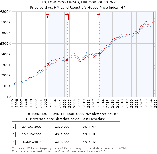 10, LONGMOOR ROAD, LIPHOOK, GU30 7NY: Price paid vs HM Land Registry's House Price Index