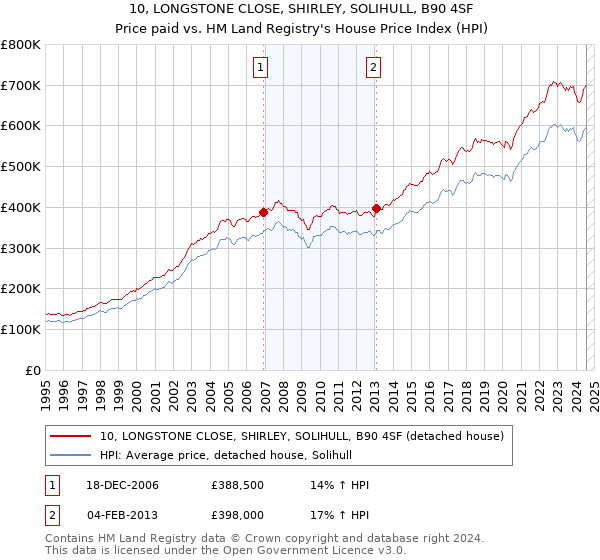 10, LONGSTONE CLOSE, SHIRLEY, SOLIHULL, B90 4SF: Price paid vs HM Land Registry's House Price Index