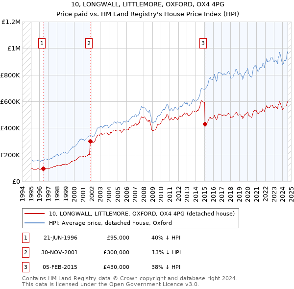 10, LONGWALL, LITTLEMORE, OXFORD, OX4 4PG: Price paid vs HM Land Registry's House Price Index