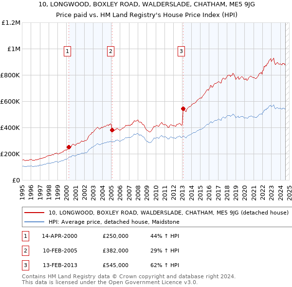 10, LONGWOOD, BOXLEY ROAD, WALDERSLADE, CHATHAM, ME5 9JG: Price paid vs HM Land Registry's House Price Index