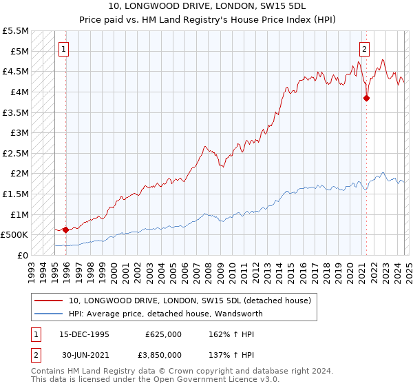 10, LONGWOOD DRIVE, LONDON, SW15 5DL: Price paid vs HM Land Registry's House Price Index