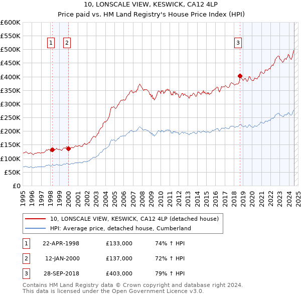 10, LONSCALE VIEW, KESWICK, CA12 4LP: Price paid vs HM Land Registry's House Price Index